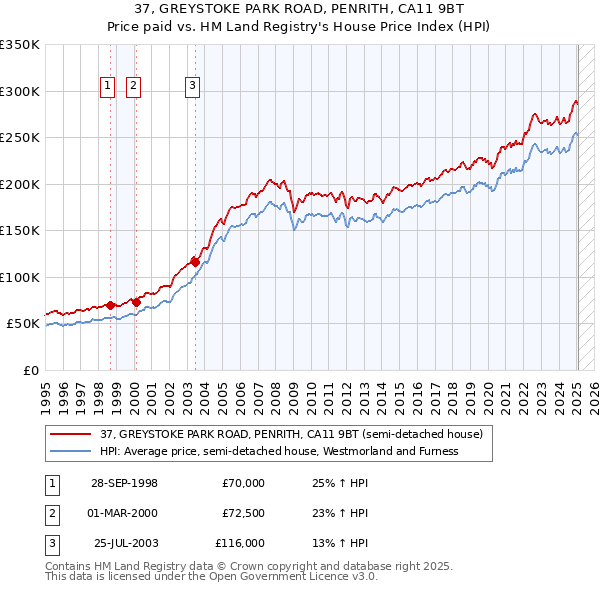 37, GREYSTOKE PARK ROAD, PENRITH, CA11 9BT: Price paid vs HM Land Registry's House Price Index