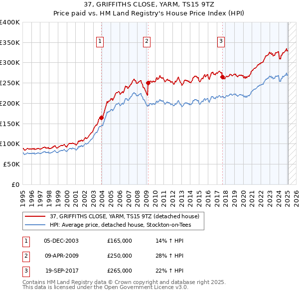 37, GRIFFITHS CLOSE, YARM, TS15 9TZ: Price paid vs HM Land Registry's House Price Index