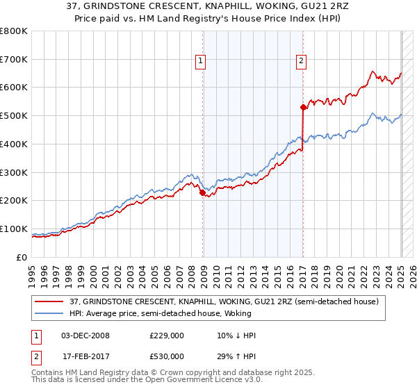 37, GRINDSTONE CRESCENT, KNAPHILL, WOKING, GU21 2RZ: Price paid vs HM Land Registry's House Price Index