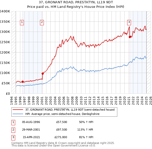 37, GRONANT ROAD, PRESTATYN, LL19 9DT: Price paid vs HM Land Registry's House Price Index