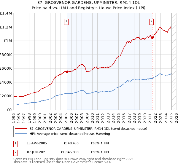 37, GROSVENOR GARDENS, UPMINSTER, RM14 1DL: Price paid vs HM Land Registry's House Price Index