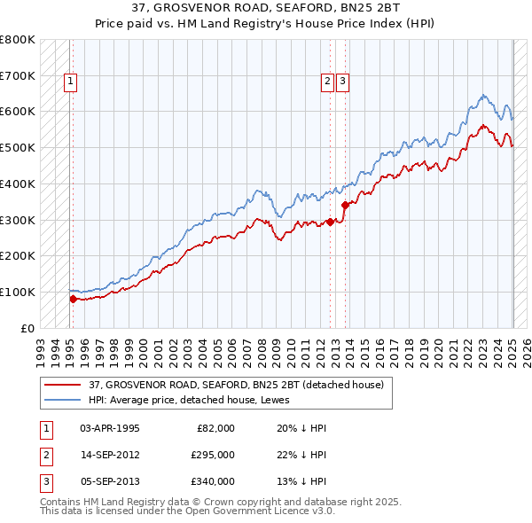 37, GROSVENOR ROAD, SEAFORD, BN25 2BT: Price paid vs HM Land Registry's House Price Index