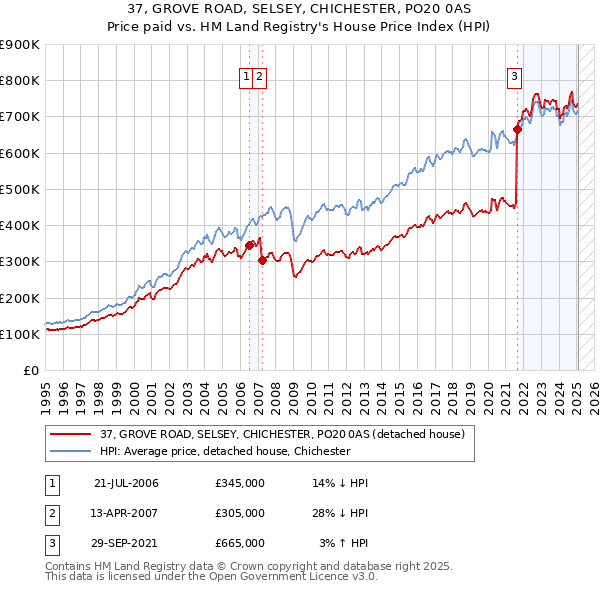 37, GROVE ROAD, SELSEY, CHICHESTER, PO20 0AS: Price paid vs HM Land Registry's House Price Index