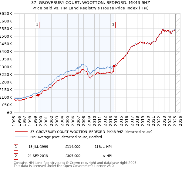 37, GROVEBURY COURT, WOOTTON, BEDFORD, MK43 9HZ: Price paid vs HM Land Registry's House Price Index