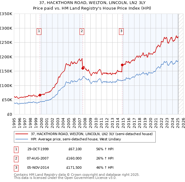 37, HACKTHORN ROAD, WELTON, LINCOLN, LN2 3LY: Price paid vs HM Land Registry's House Price Index