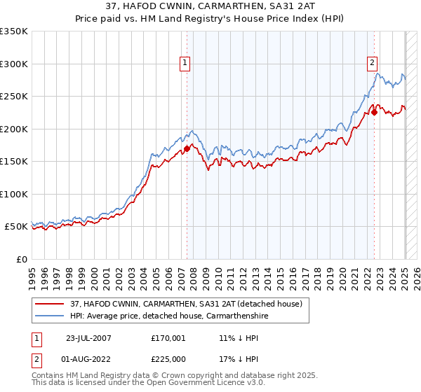37, HAFOD CWNIN, CARMARTHEN, SA31 2AT: Price paid vs HM Land Registry's House Price Index