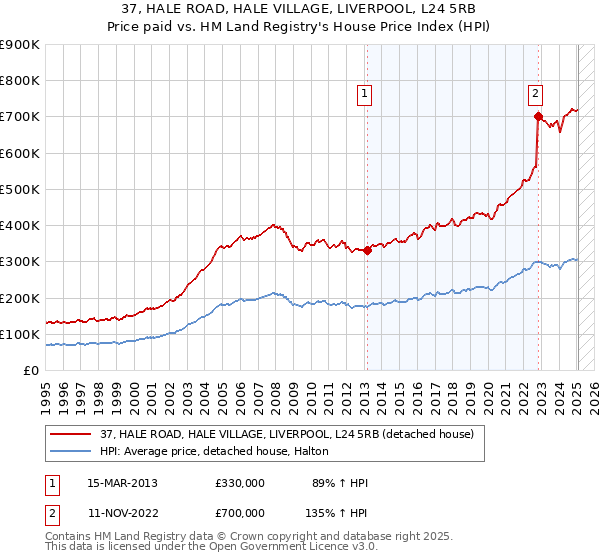 37, HALE ROAD, HALE VILLAGE, LIVERPOOL, L24 5RB: Price paid vs HM Land Registry's House Price Index