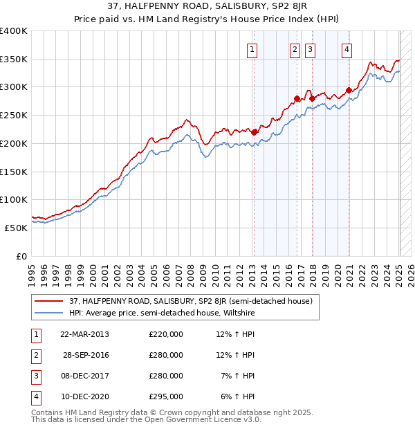 37, HALFPENNY ROAD, SALISBURY, SP2 8JR: Price paid vs HM Land Registry's House Price Index