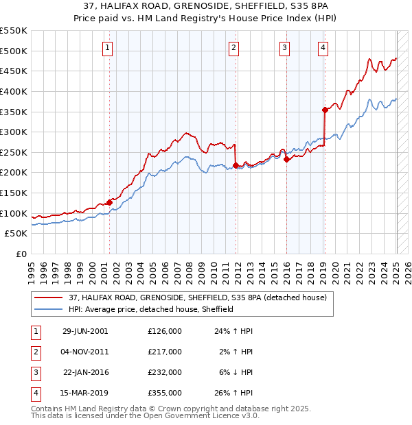 37, HALIFAX ROAD, GRENOSIDE, SHEFFIELD, S35 8PA: Price paid vs HM Land Registry's House Price Index