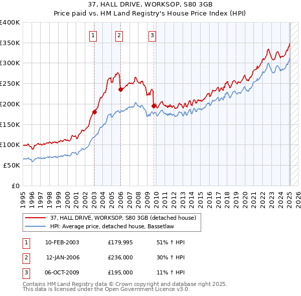 37, HALL DRIVE, WORKSOP, S80 3GB: Price paid vs HM Land Registry's House Price Index