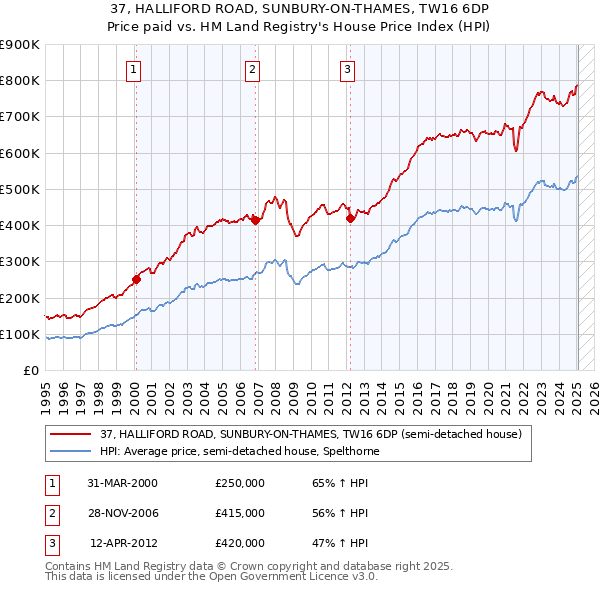 37, HALLIFORD ROAD, SUNBURY-ON-THAMES, TW16 6DP: Price paid vs HM Land Registry's House Price Index