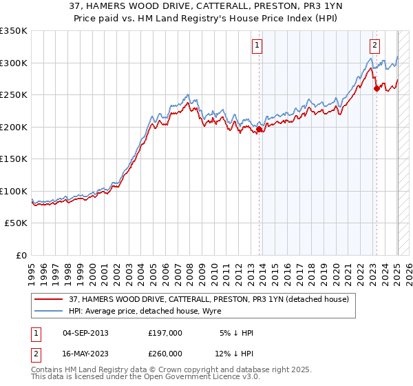 37, HAMERS WOOD DRIVE, CATTERALL, PRESTON, PR3 1YN: Price paid vs HM Land Registry's House Price Index
