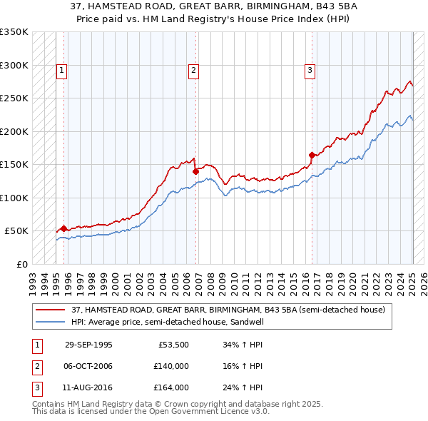 37, HAMSTEAD ROAD, GREAT BARR, BIRMINGHAM, B43 5BA: Price paid vs HM Land Registry's House Price Index
