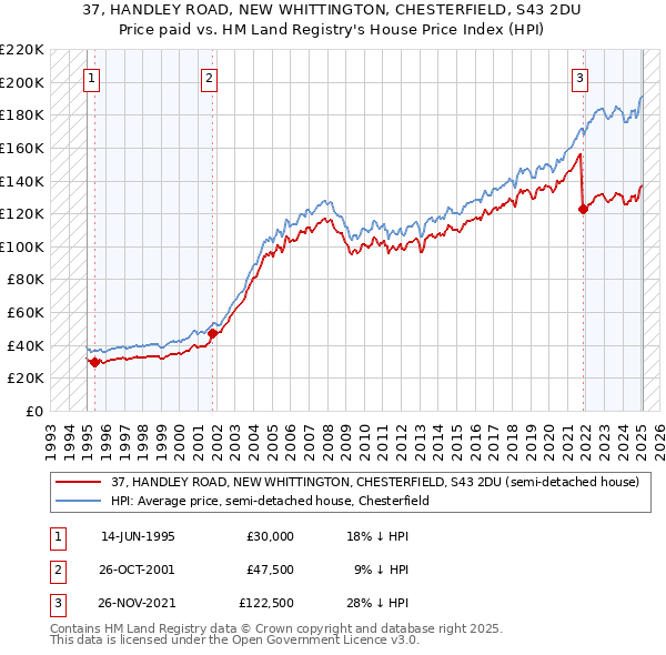 37, HANDLEY ROAD, NEW WHITTINGTON, CHESTERFIELD, S43 2DU: Price paid vs HM Land Registry's House Price Index