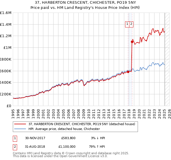37, HARBERTON CRESCENT, CHICHESTER, PO19 5NY: Price paid vs HM Land Registry's House Price Index