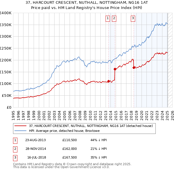 37, HARCOURT CRESCENT, NUTHALL, NOTTINGHAM, NG16 1AT: Price paid vs HM Land Registry's House Price Index