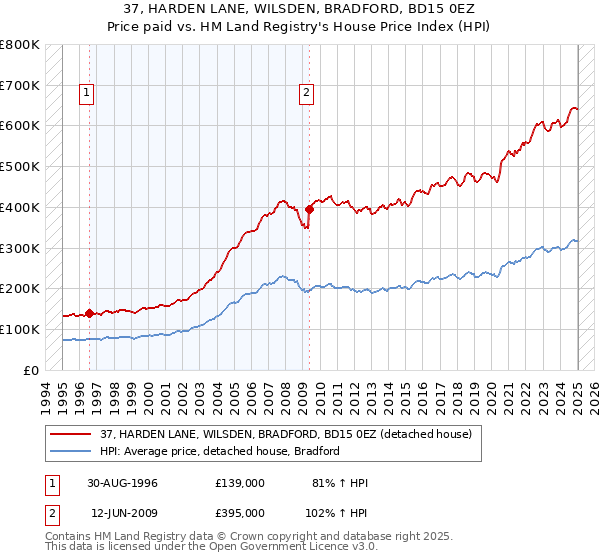 37, HARDEN LANE, WILSDEN, BRADFORD, BD15 0EZ: Price paid vs HM Land Registry's House Price Index