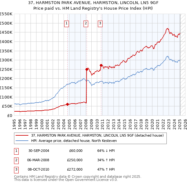 37, HARMSTON PARK AVENUE, HARMSTON, LINCOLN, LN5 9GF: Price paid vs HM Land Registry's House Price Index