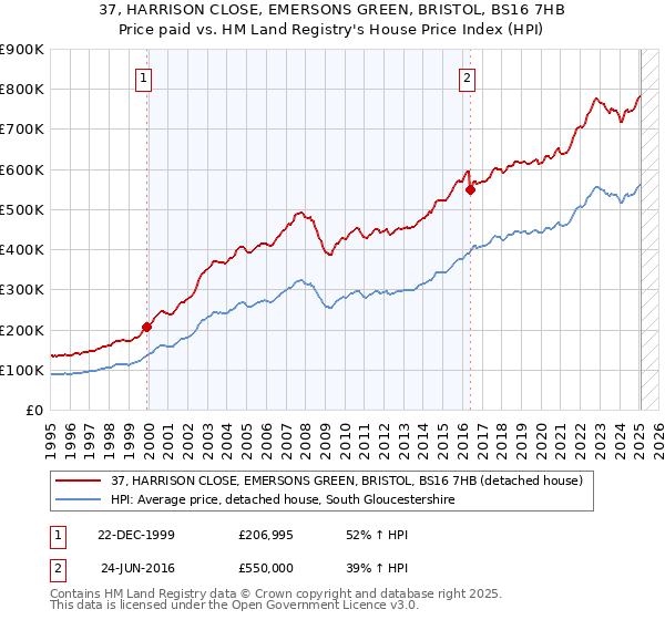 37, HARRISON CLOSE, EMERSONS GREEN, BRISTOL, BS16 7HB: Price paid vs HM Land Registry's House Price Index
