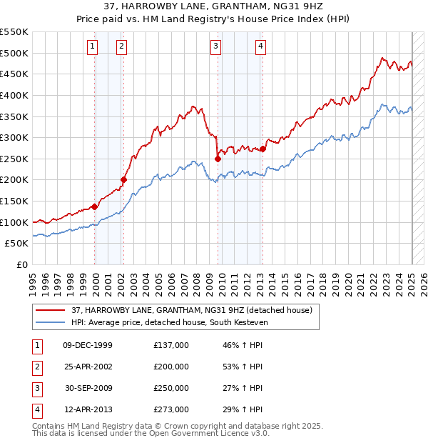 37, HARROWBY LANE, GRANTHAM, NG31 9HZ: Price paid vs HM Land Registry's House Price Index