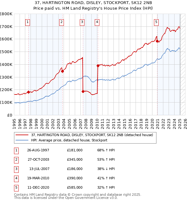 37, HARTINGTON ROAD, DISLEY, STOCKPORT, SK12 2NB: Price paid vs HM Land Registry's House Price Index