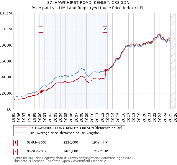 37, HAWKHIRST ROAD, KENLEY, CR8 5DN: Price paid vs HM Land Registry's House Price Index