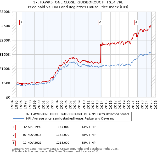 37, HAWKSTONE CLOSE, GUISBOROUGH, TS14 7PE: Price paid vs HM Land Registry's House Price Index