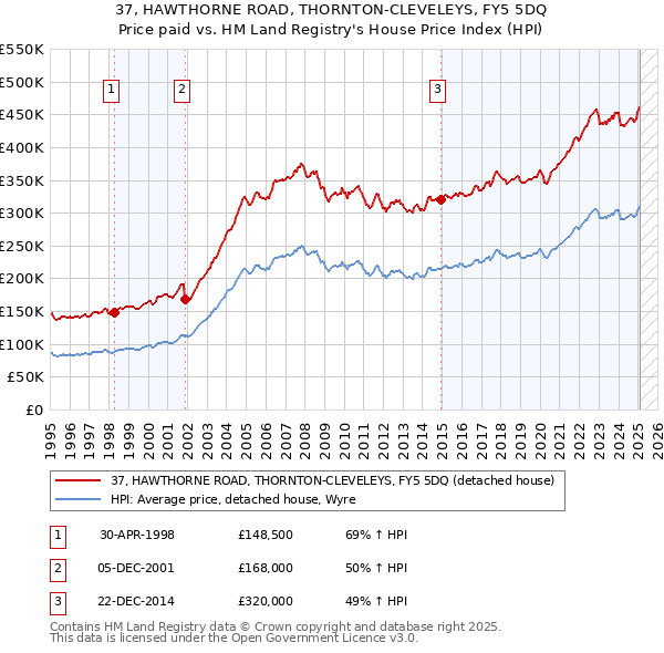 37, HAWTHORNE ROAD, THORNTON-CLEVELEYS, FY5 5DQ: Price paid vs HM Land Registry's House Price Index