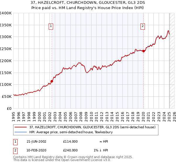 37, HAZELCROFT, CHURCHDOWN, GLOUCESTER, GL3 2DS: Price paid vs HM Land Registry's House Price Index