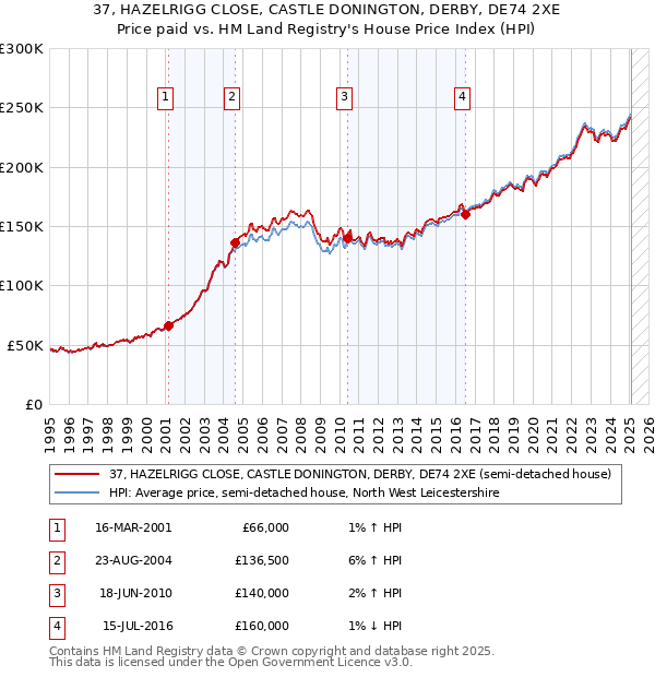 37, HAZELRIGG CLOSE, CASTLE DONINGTON, DERBY, DE74 2XE: Price paid vs HM Land Registry's House Price Index