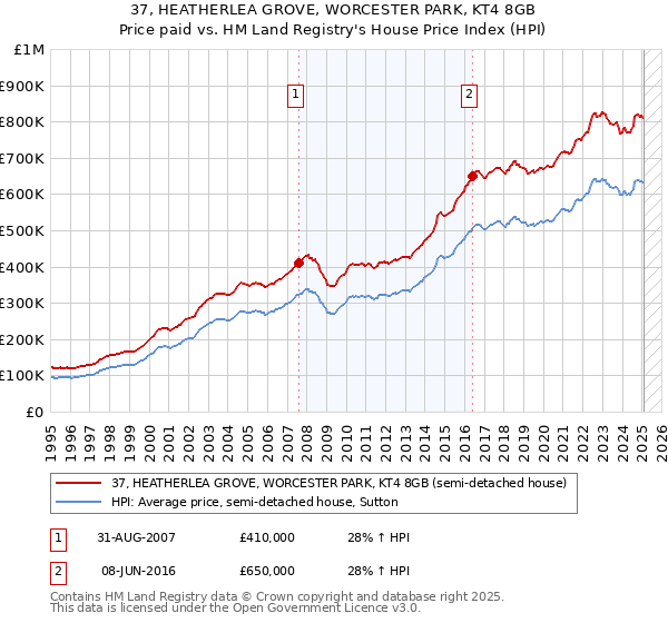37, HEATHERLEA GROVE, WORCESTER PARK, KT4 8GB: Price paid vs HM Land Registry's House Price Index