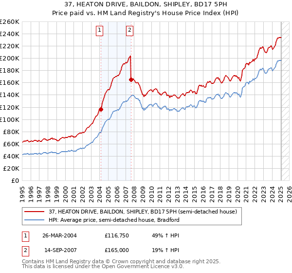 37, HEATON DRIVE, BAILDON, SHIPLEY, BD17 5PH: Price paid vs HM Land Registry's House Price Index
