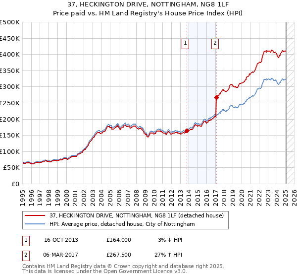 37, HECKINGTON DRIVE, NOTTINGHAM, NG8 1LF: Price paid vs HM Land Registry's House Price Index