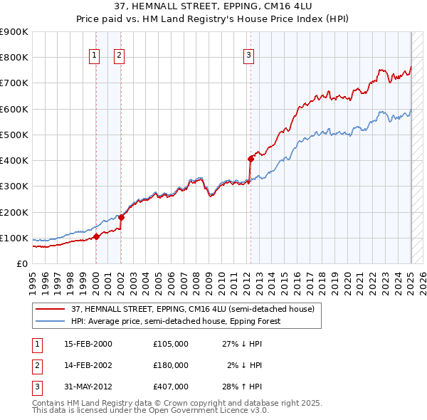 37, HEMNALL STREET, EPPING, CM16 4LU: Price paid vs HM Land Registry's House Price Index