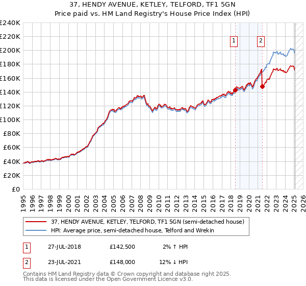 37, HENDY AVENUE, KETLEY, TELFORD, TF1 5GN: Price paid vs HM Land Registry's House Price Index