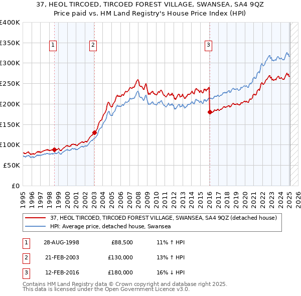 37, HEOL TIRCOED, TIRCOED FOREST VILLAGE, SWANSEA, SA4 9QZ: Price paid vs HM Land Registry's House Price Index