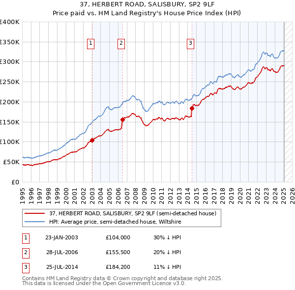 37, HERBERT ROAD, SALISBURY, SP2 9LF: Price paid vs HM Land Registry's House Price Index