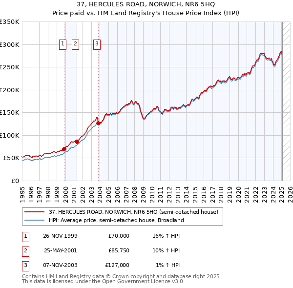 37, HERCULES ROAD, NORWICH, NR6 5HQ: Price paid vs HM Land Registry's House Price Index