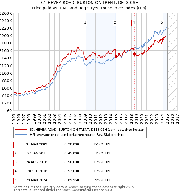 37, HEVEA ROAD, BURTON-ON-TRENT, DE13 0SH: Price paid vs HM Land Registry's House Price Index