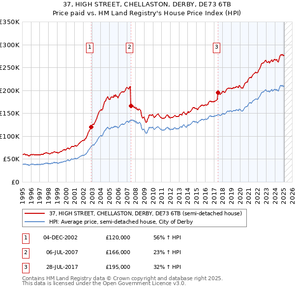 37, HIGH STREET, CHELLASTON, DERBY, DE73 6TB: Price paid vs HM Land Registry's House Price Index