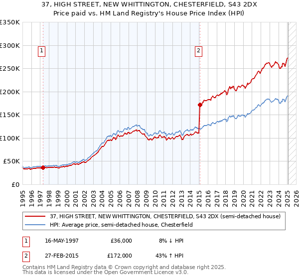37, HIGH STREET, NEW WHITTINGTON, CHESTERFIELD, S43 2DX: Price paid vs HM Land Registry's House Price Index