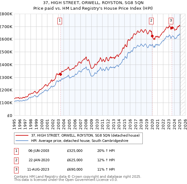 37, HIGH STREET, ORWELL, ROYSTON, SG8 5QN: Price paid vs HM Land Registry's House Price Index