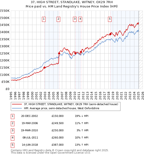 37, HIGH STREET, STANDLAKE, WITNEY, OX29 7RH: Price paid vs HM Land Registry's House Price Index