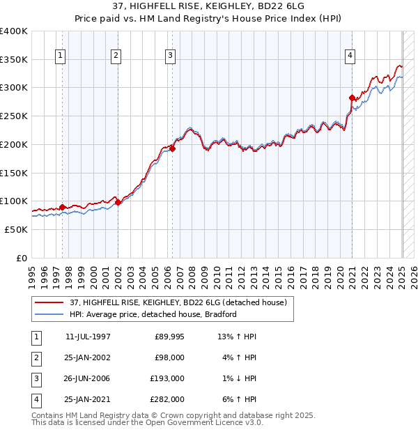 37, HIGHFELL RISE, KEIGHLEY, BD22 6LG: Price paid vs HM Land Registry's House Price Index