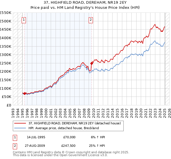 37, HIGHFIELD ROAD, DEREHAM, NR19 2EY: Price paid vs HM Land Registry's House Price Index