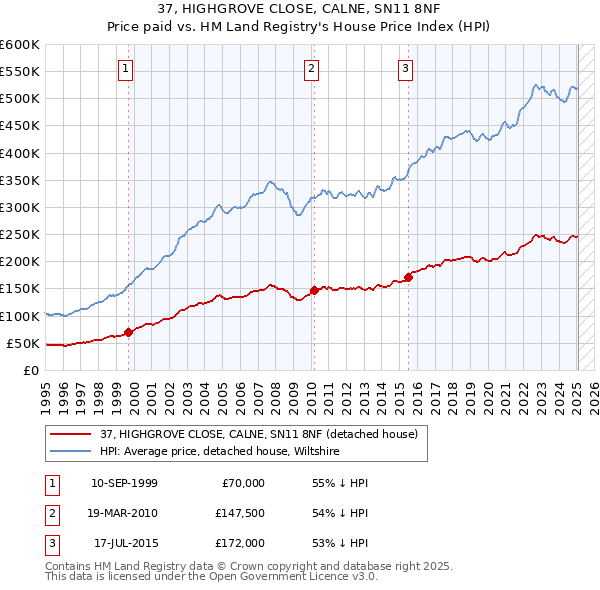 37, HIGHGROVE CLOSE, CALNE, SN11 8NF: Price paid vs HM Land Registry's House Price Index