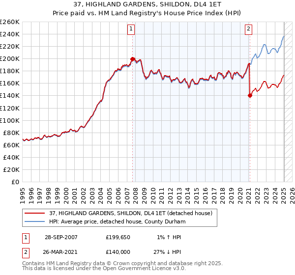 37, HIGHLAND GARDENS, SHILDON, DL4 1ET: Price paid vs HM Land Registry's House Price Index