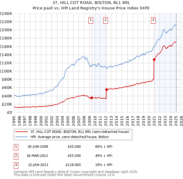 37, HILL COT ROAD, BOLTON, BL1 8RL: Price paid vs HM Land Registry's House Price Index
