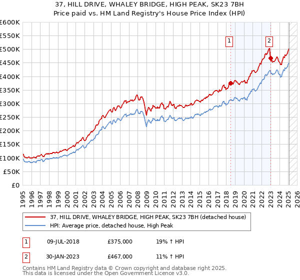 37, HILL DRIVE, WHALEY BRIDGE, HIGH PEAK, SK23 7BH: Price paid vs HM Land Registry's House Price Index