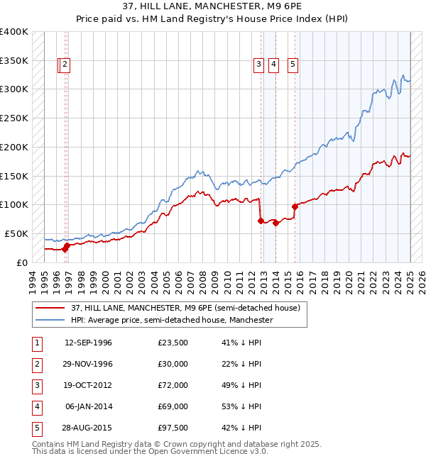 37, HILL LANE, MANCHESTER, M9 6PE: Price paid vs HM Land Registry's House Price Index